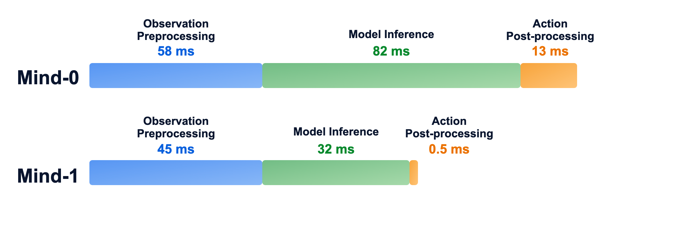 Mind-0 and Mind-1 inference pipeline latency comparison